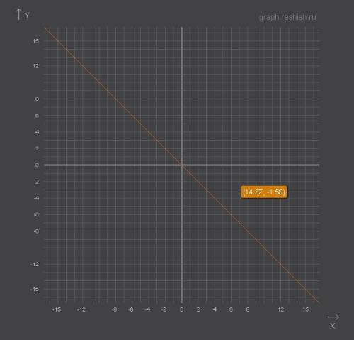Постройте график функции y=(x^2-3x)/3-x и определите при каких значениях m прямая y=m не имеет общих