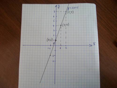 Постройте график функции у=3х+1. по графику определите какое значение у соответствует значения х=1,