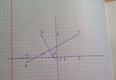 1. на координатной плоскости постройте отрезок mn и прямую ак, если м (–4; 6), n (–1; 0), а (–8; –1)