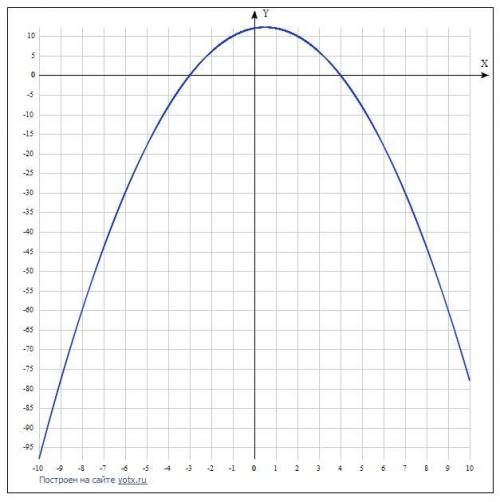 Y=-x^2+x+12 построите график функции и укажите их свойства ❤️