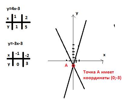 Найдите координаты точки пересечения графиков функций: у=4х-3 и у=-3х-3.