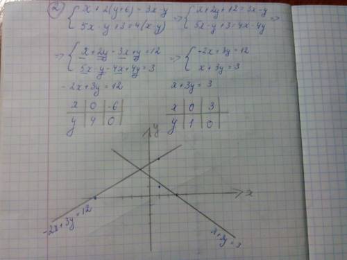 Решите графическим систему: 1) {х+2у-3=2х+у+2 {2(х+у-1)=х+2 2)х+2(у+6)=3х-у 5х-у+3=4(х-у) 3)2х+3у-2=