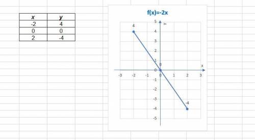 Постройте график зависимости переменной y от переменной x которая задается формулой y=-2x