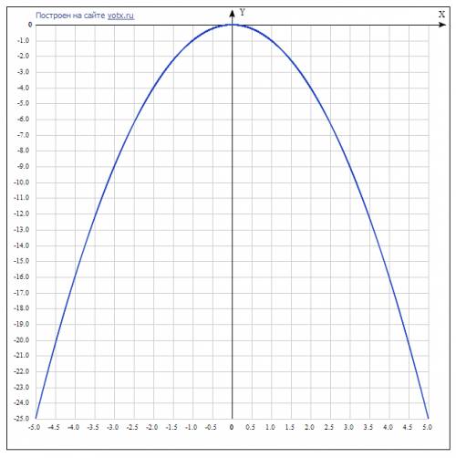 Постройте график функции y=-x2 значение функции соответствует следующим значениям аргумента: -3; -1/