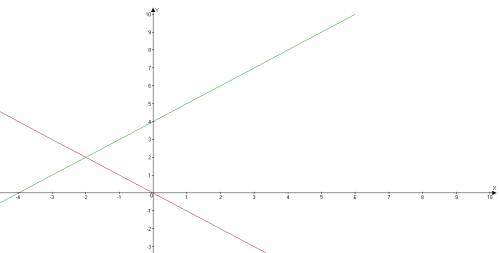 Розв`язати систему рівнянь: y=x+4 графічно y=-x