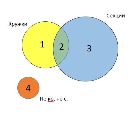 Вшколе учится 1600 учеников. из них 950 посещают кружки, 1052-посещают спортивные секции, 80 учащихс