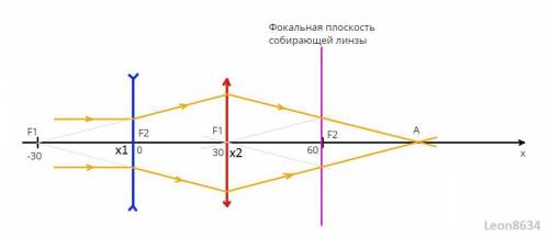 На оси ox в точке х1=0 находится оптический центр тонкой рассеивающей линзы с фокусным расстоянием -