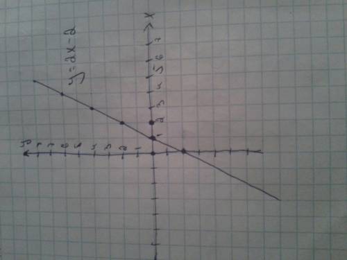 Постройте график линейной функции у=2х-2