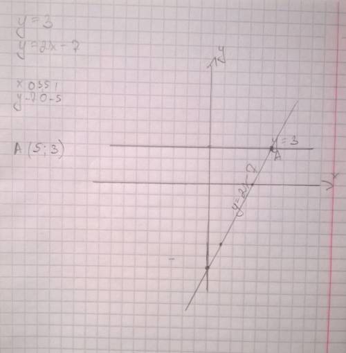 Найдите координаты точки пересечения графиков функций у=3 и у=2х-7 !