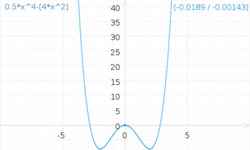 Построить график функции y=0.5x^4-4x^2