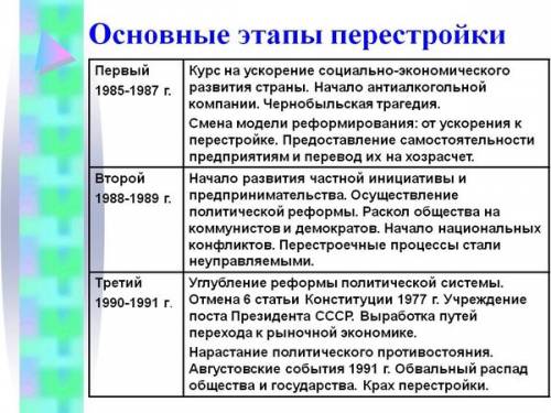Основные события с середины 1980 по 1991гг в