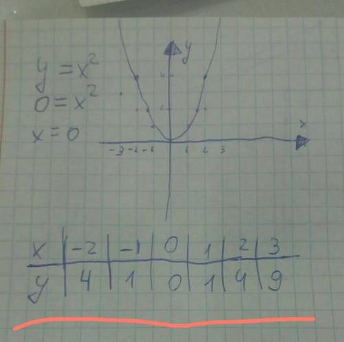 Для функции у=х^2 определить: а) область определенияб) область значенияв) область монотонного убыван