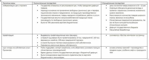 Стаблицей перевод страны на рельсы рыночного хозяйства россия на рубеже хх-ххi вв всего 3 колонки: