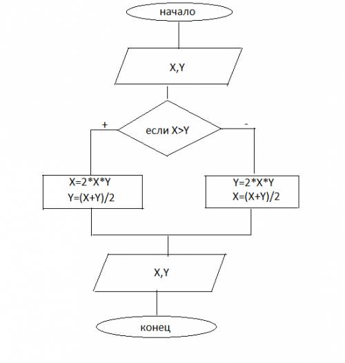 Составить блок-схему. даны действительные числа x, y (x не равно y). меньшее из этих двух чисел заме