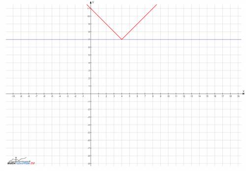 Постройте график функции у=|х-4|+7 и определите, при каких значениях p прямая у=p имеет с графиком р