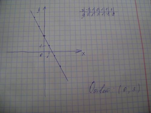 Постройте график функции у=-2х+3.найдите точки пересечения с осью у .ответ фото