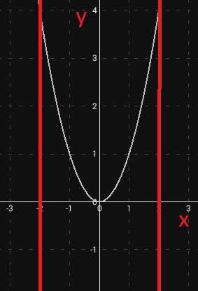 Постройте график функции y=x^2 на промежутке [-2; 2].