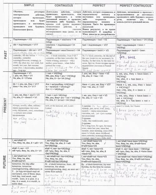 Скласти таблицю. present simple present cont present perfect past simple future simple дія допоміжні