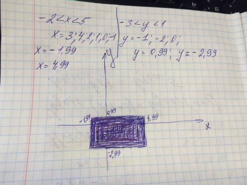 Начертите на координатной плоскости такую фигуру абсцисса и ордината любой точки которой удовлетворя