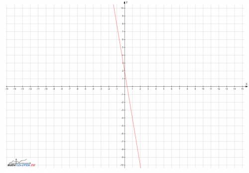 38 найдите координаты точки пересечения графика функции у=2-6х с осью абсцисс.