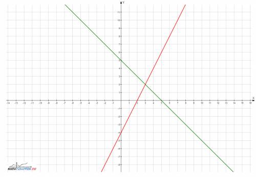 Решить графически систему уравненийя: 2х-у=4 х+у=5