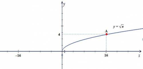 График функции y=√x проходит через точку а с ординатой 4. найдите абсциссу точки а