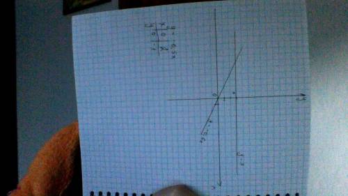 Водной и той же системе координат постройте графики функций: а) y=-0,5x; б) y=3 решить