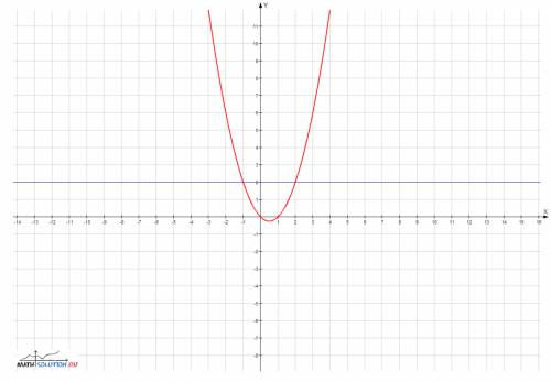 Постройте график функций и укажите координаты точек пересечения этих графиков y=x2-x; y=2