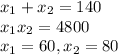 x_{1} + x_{2} = 140 \\ &#10; x_{1} x_{2} = 4800 \\ &#10;x_{1} = 60, x_{2} = 80 \\