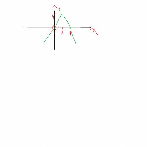 Постройте график функции y=4x-x^2 решить .