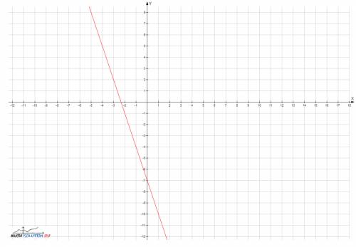 Найти точку пересечения графика функции y=-3x-7 с осью 0y ?