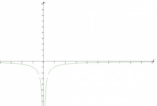 100 ! постройте график функции y= 2,5*lхl-1 / lхl-2,5х^2 при каких значениях k прямая y=kx имеет с г