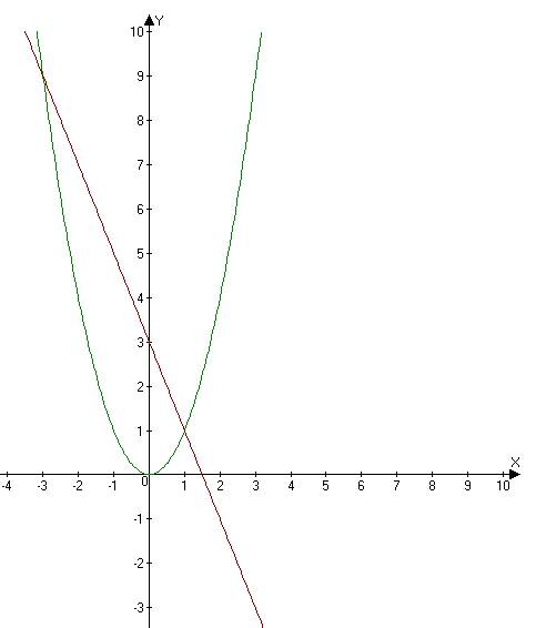 Решите графически уравнение х во 2 степени=-2x+3