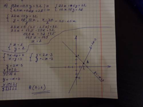 Решить! много нужно решить систему уравнений графическим а) 4х-2y=6 и тут скобка фигурная перед ними