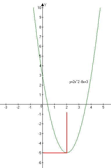Найти экстремумы функции : f(x)=2x^2 -8x+3