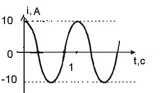 Каковы амплитуда, период и частота колебаний тока, заданных уравнением i = 10 cos 2πt. постройте гра
