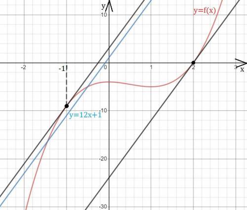 Решите касательной к графику функции f(x)=2x^3 - 3x^2 - 4 паралельная прямой y=12x+1. найдите абцисс