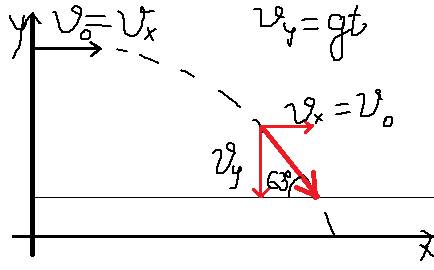Определите начальную скорость брошенного горизонтально тела,если через промежуток времени t=3.2с век