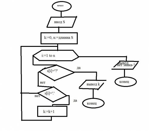 Составить блок-схему алгоритма подсчета точек в тексте. признак конца текста «? »