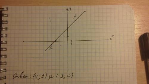 На координатной плоскости постройте отрезок ak , где a (2; 5)и k(-4; -1) и запишите координаты точек