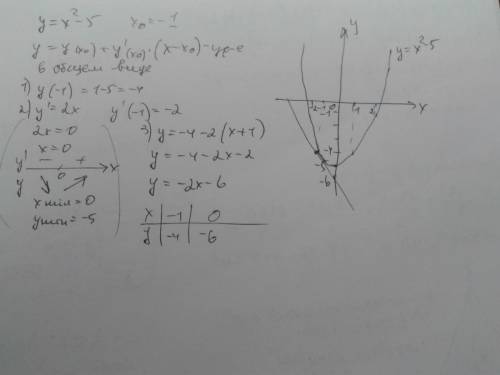Составьте уравнение касательной к графику функции и постройте график: f(x)=x^2-5, в точке х0=-1. кас