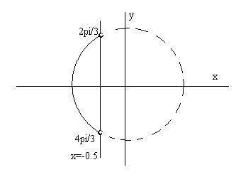 Найдите тригонометрическое неравенство 2cos(x+п/3)< -1