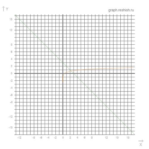 Решите графически уравнение log2x=3-x