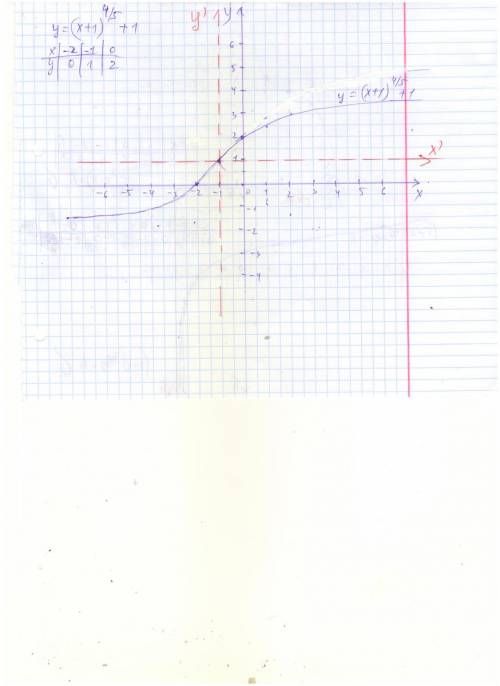 Постройте график функции y=log 1/3(x+3) ; y=(x-2)^3; y=3^x+1; y=(x+1)^4/5+1?