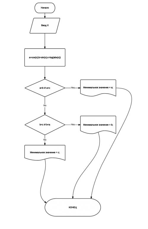 Из величин, определяемых выражениями при заданном a=sin х, b=cos x, c=ln|x| определить и вывести на