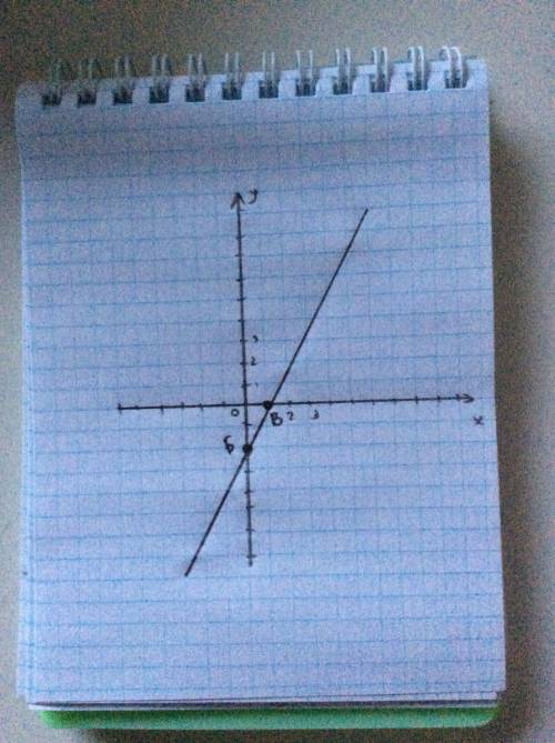 Постройте график функции y=2x-2. определите, проходит ли график функции через точку a(-10; -20)