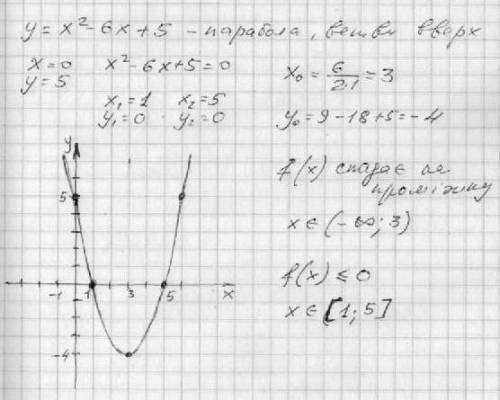 Побудуйте графік функції y = x-6x+5 користуючись графіком знайдіть: 1. проміжок спадання функції 2.