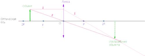 Расстояние от объекта до собирающей линзы больше ее фокусного расстояния, но меньше двух фокусных ра