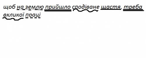 Синтаксичний розбір речення щоб на землю прийшло сподіване щастя, треба вкликої праці.