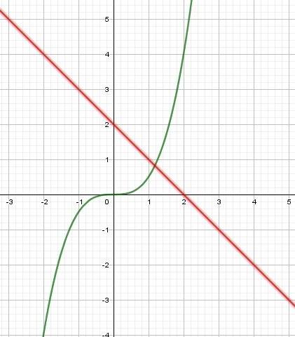 Сколько корней имеет уравнение 0,5x^3 = 2-x